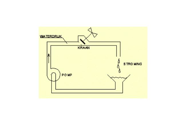 Uitleg watercirculatie